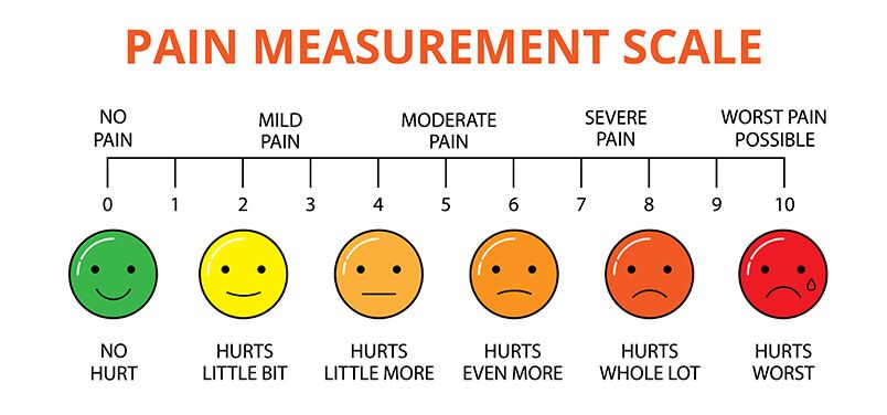 pain after surgery